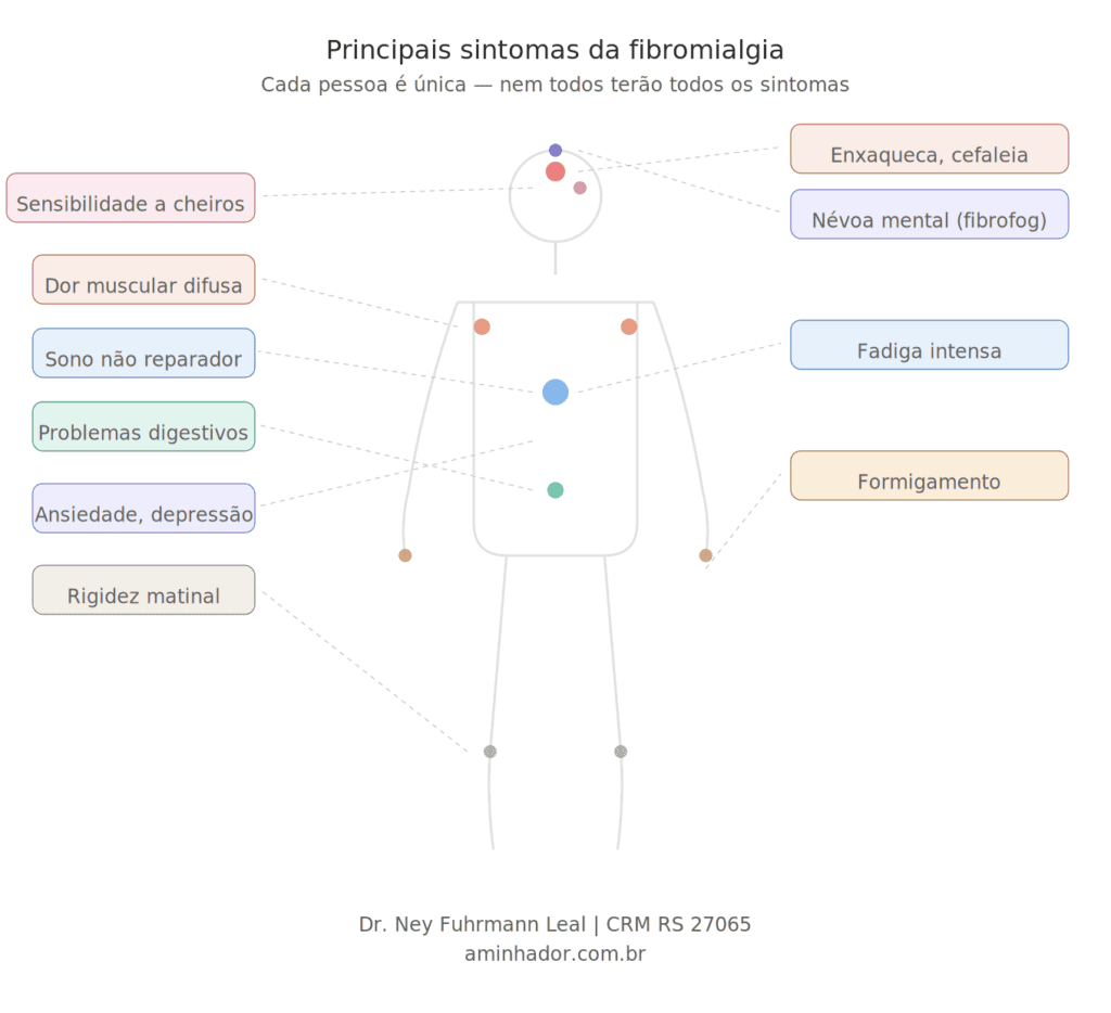 mapa de 10 sintomas da fibromialgia no corpo