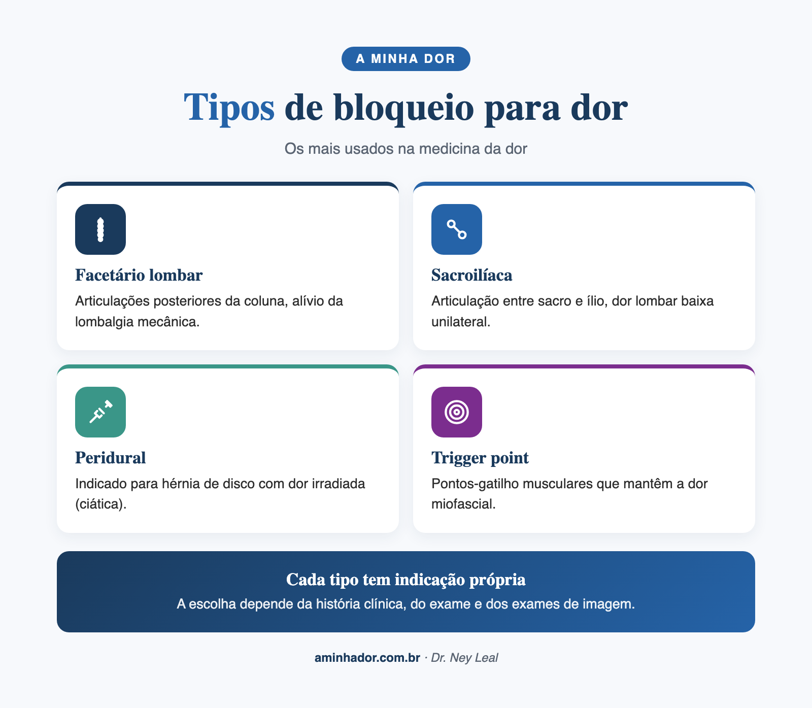 Tipos de bloqueio de dor, anatomia e estruturas-alvo