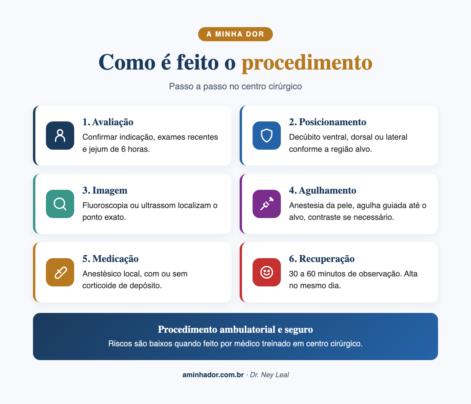 Procedimento de bloqueio de dor guiado por imagem