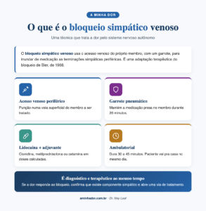Bloqueio Simpático Venoso: Indicações e Como Funciona