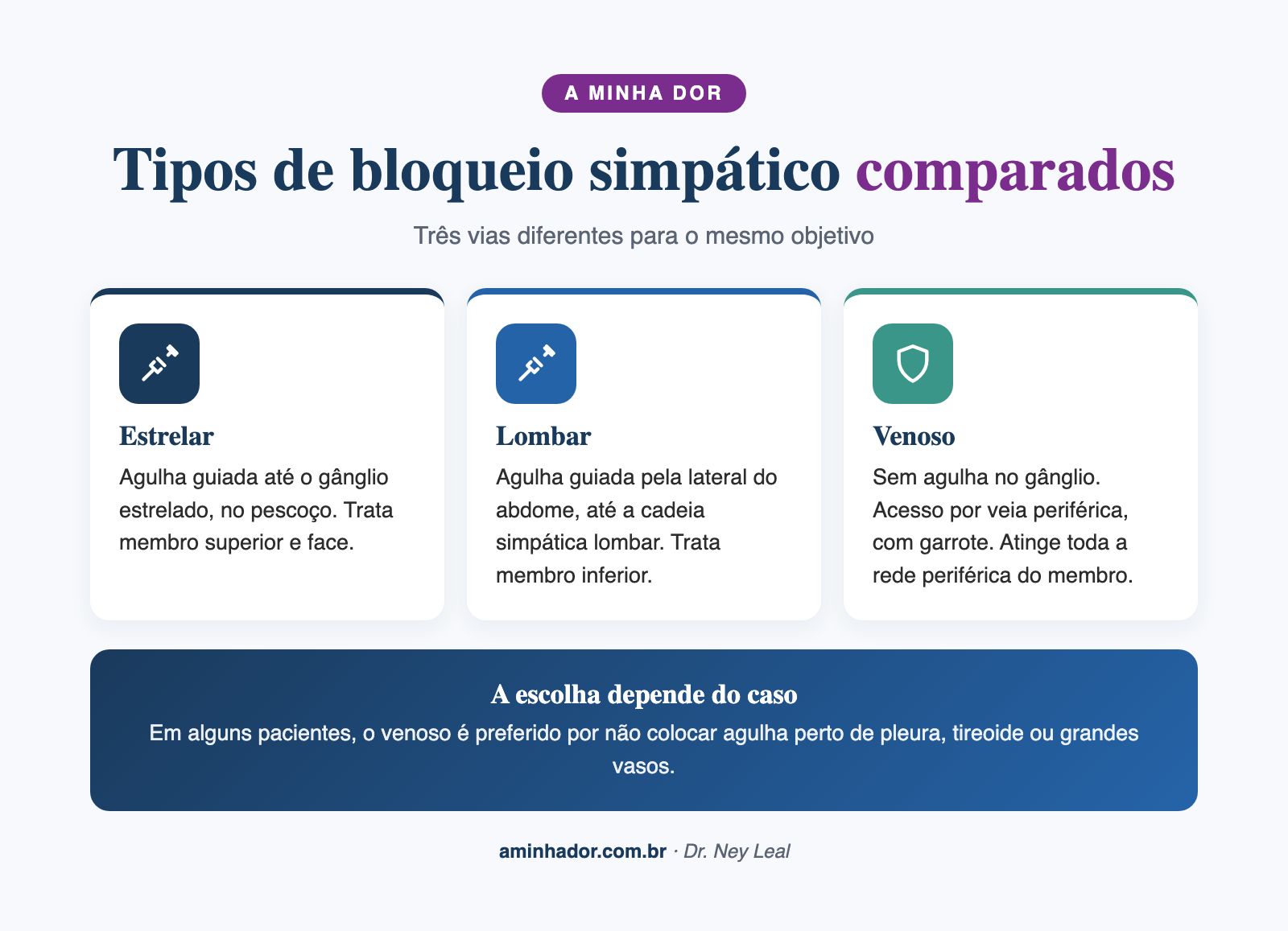 bloqueio simpatico venoso: tipos comparados (estrelar, lombar, venoso)