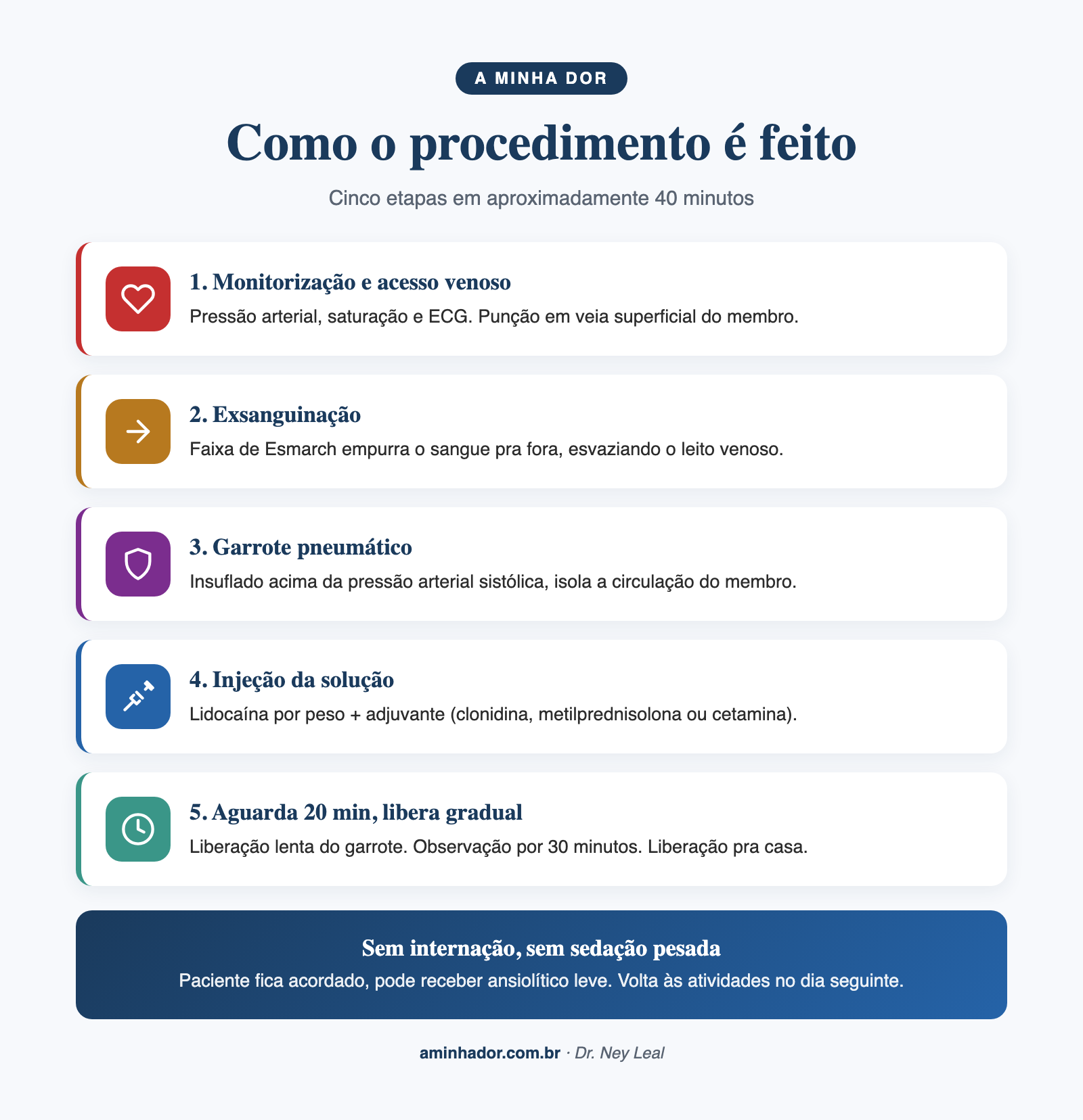 bloqueio simpatico venoso: passo a passo do procedimento