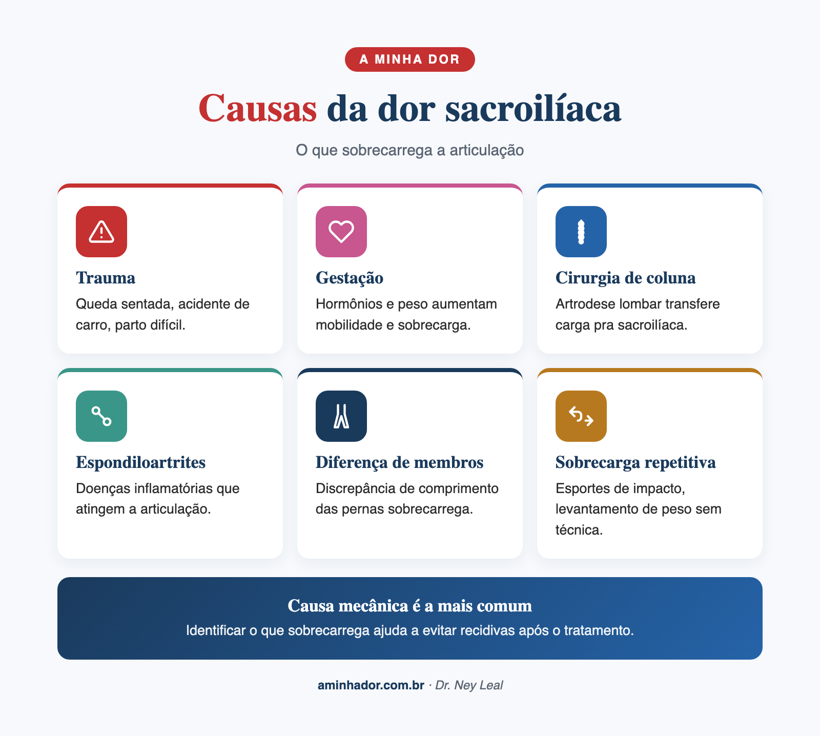Causas da dor sacroilíaca