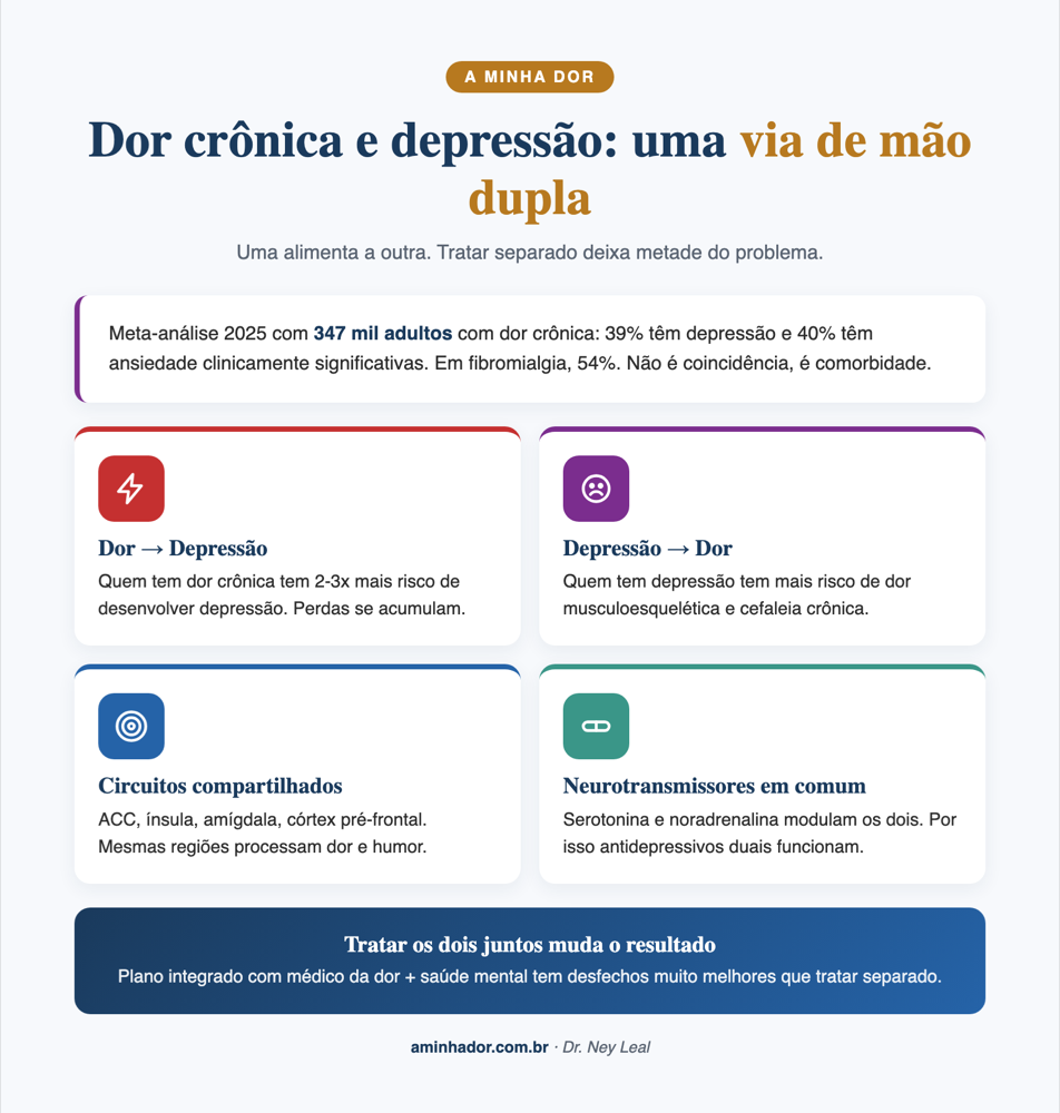 Dor crônica e depressão: uma via de mão dupla