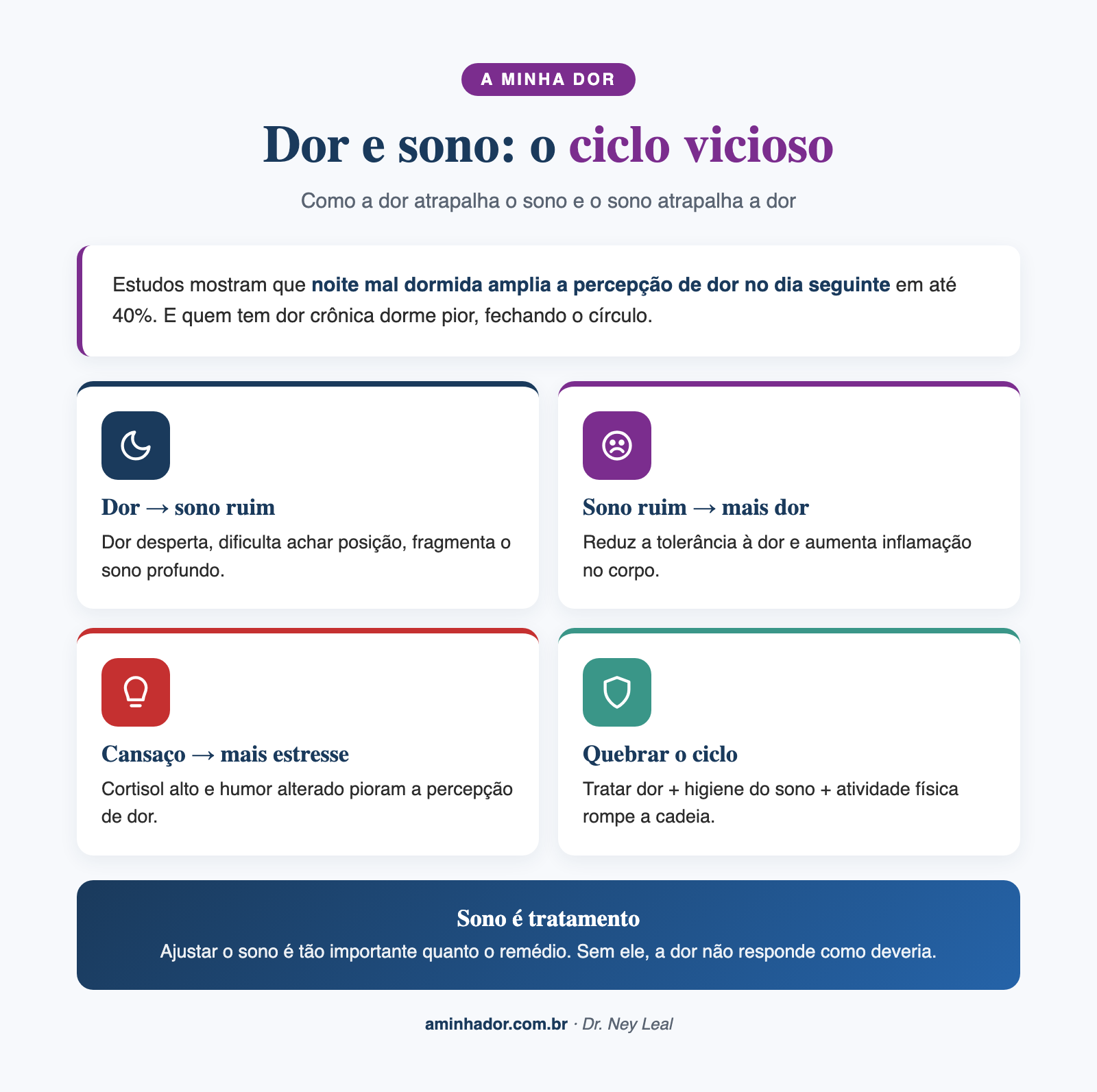 Sono como prioridade no tratamento da dor crônica