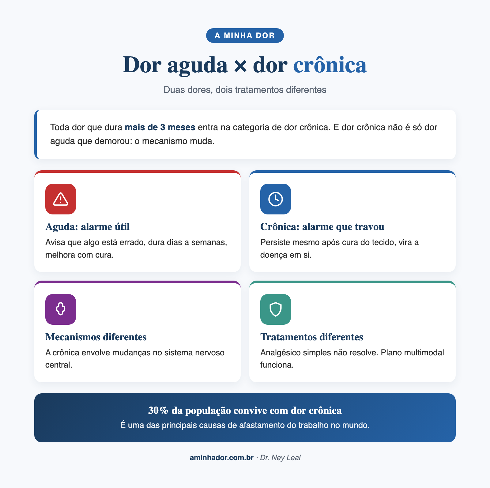 Dor crônica vs dor aguda, comparação visual entre alarme funcionando e alarme defeituoso