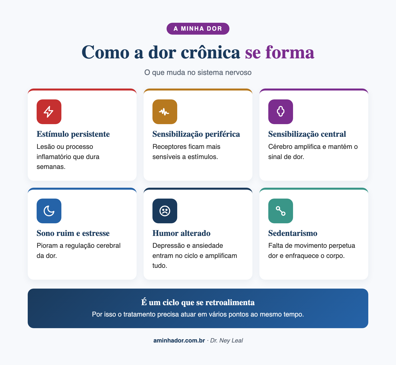 Causas da dor crônica, fatores combinados