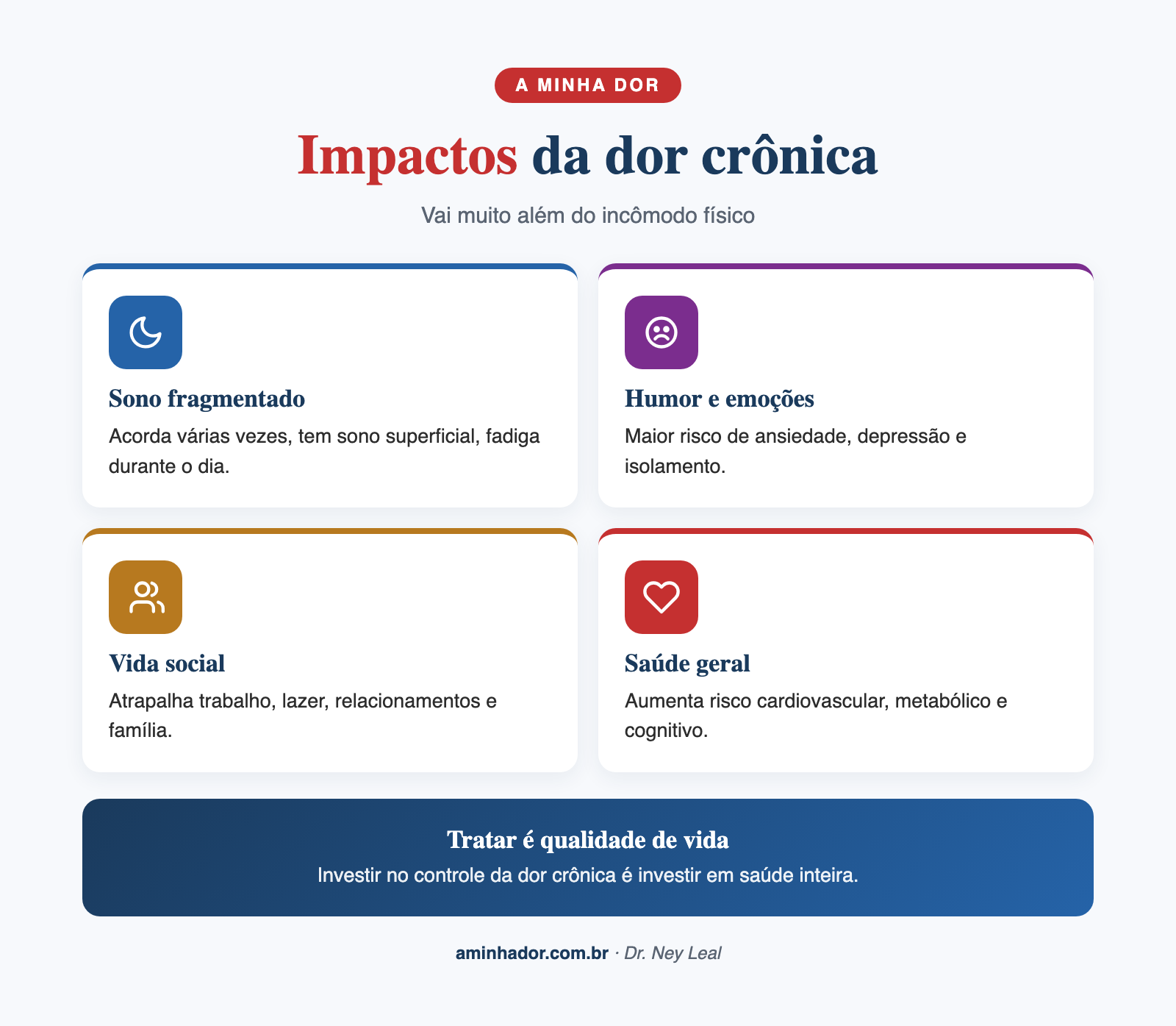 Impactos da dor crônica no sono, humor e qualidade de vida