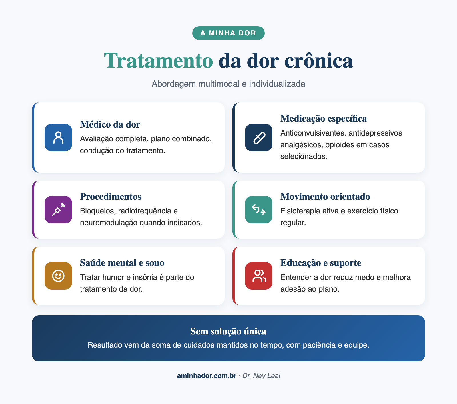 Tratamento multimodal da dor crônica, ferramentas combinadas