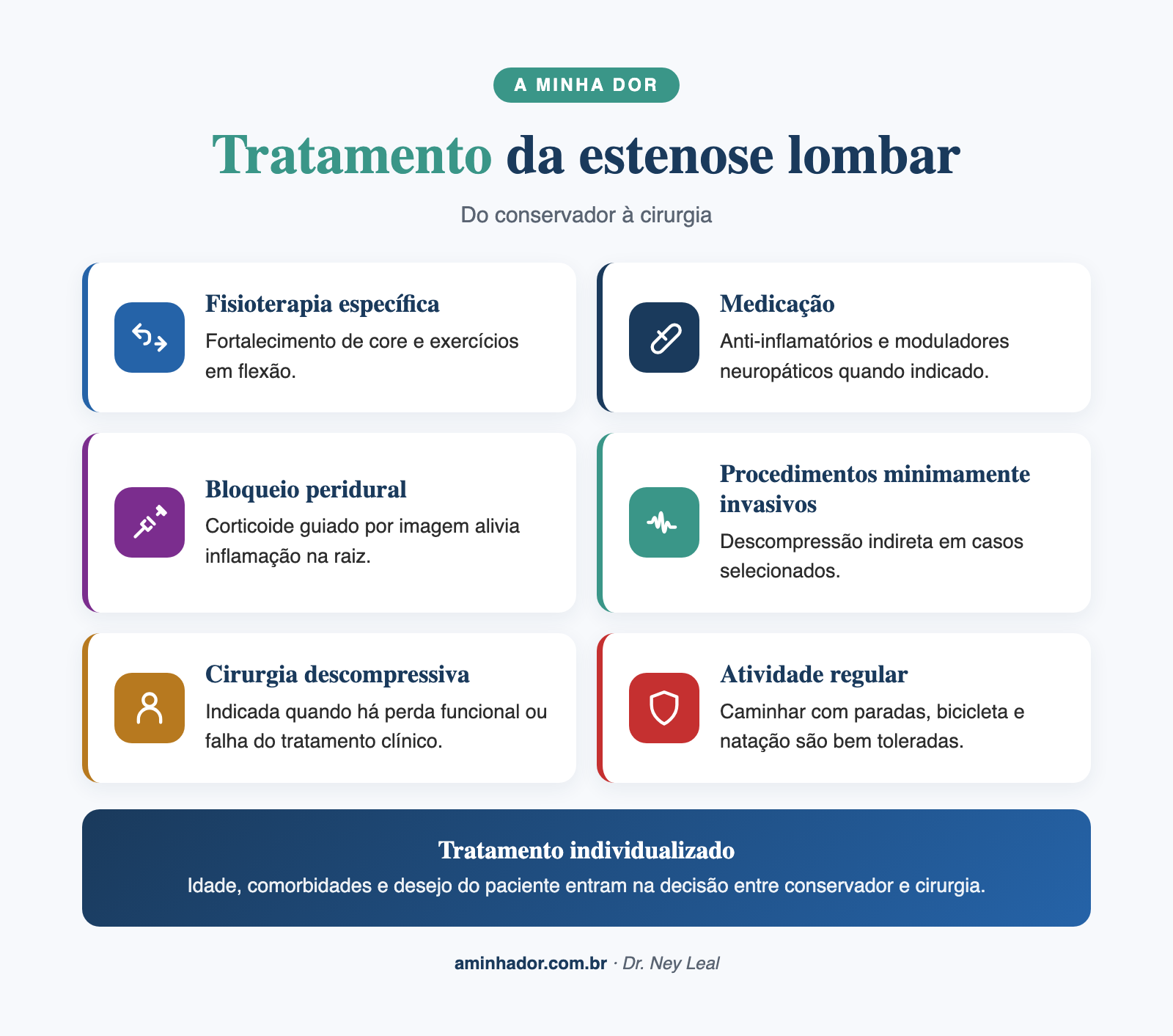 Tratamento da estenose lombar, escada terapêutica