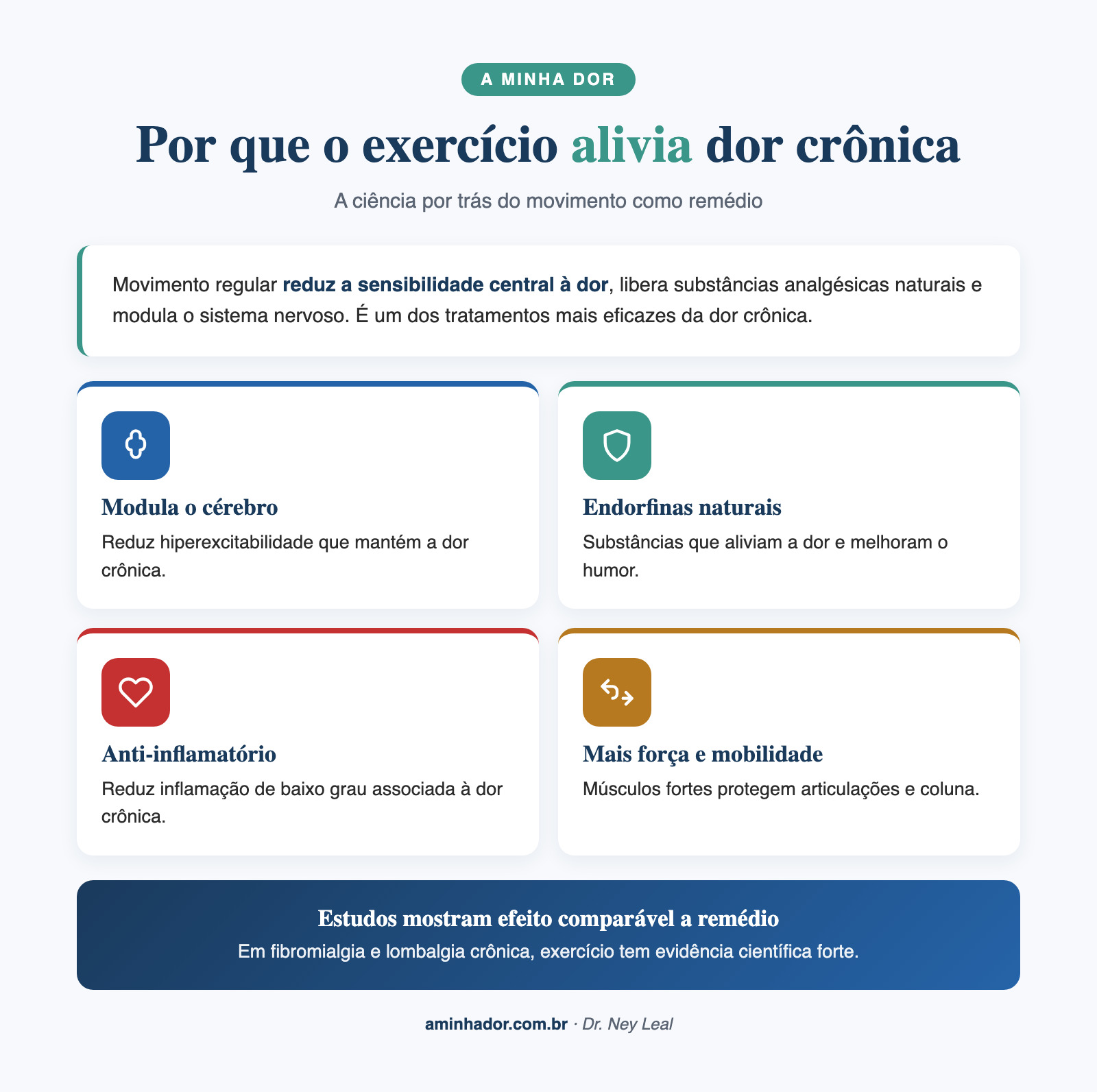 Por que o exercício alivia a dor crônica