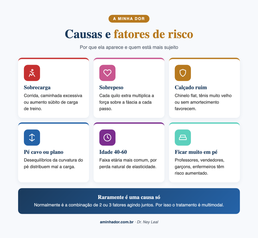 Causas e fatores de risco da fascite plantar