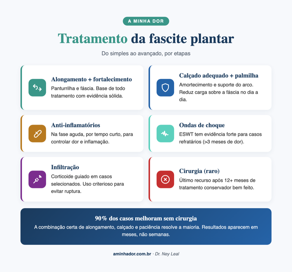 Tratamento da fascite plantar em etapas
