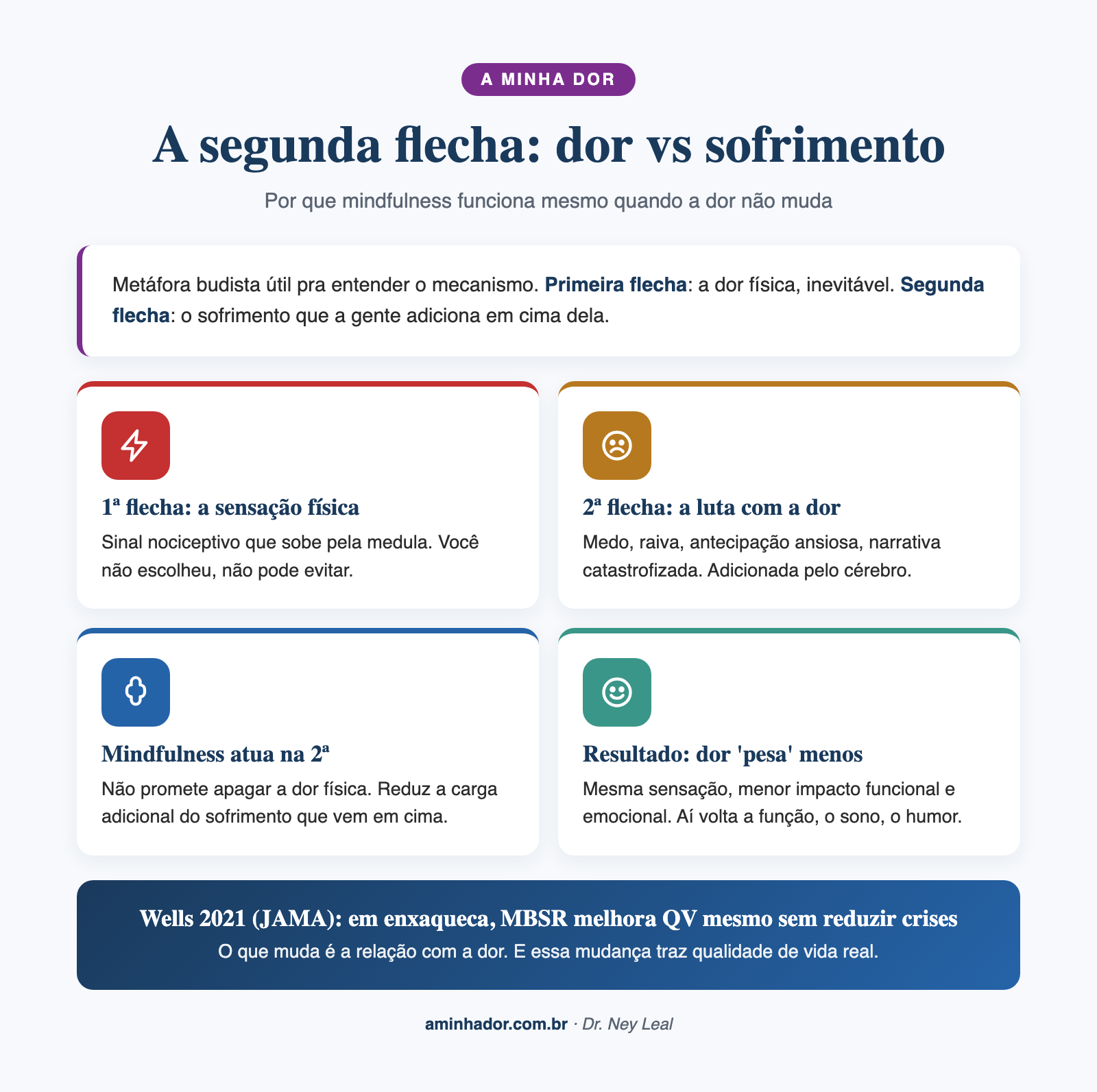 mindfulness para dor crônica: body scan de 10 minutos adaptado