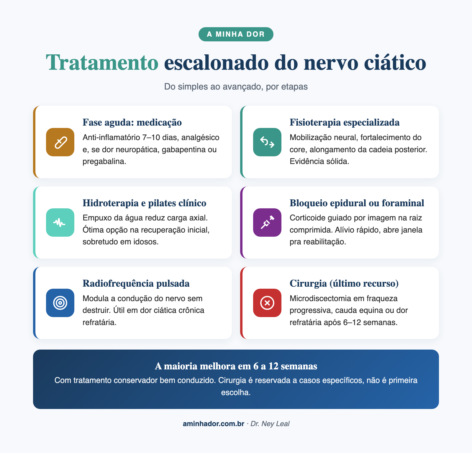 Tratamento escalonado do nervo ciático