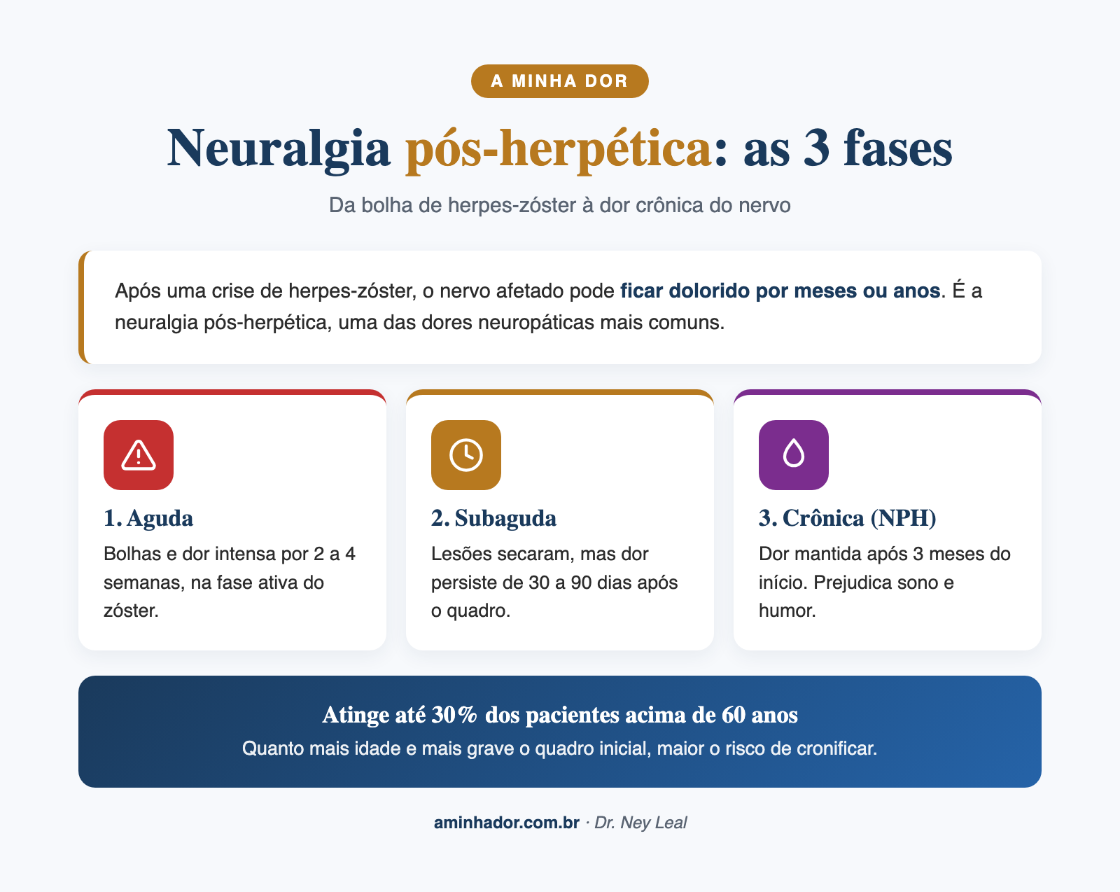 Neuralgia pós-herpética: as 3 fases da dor
