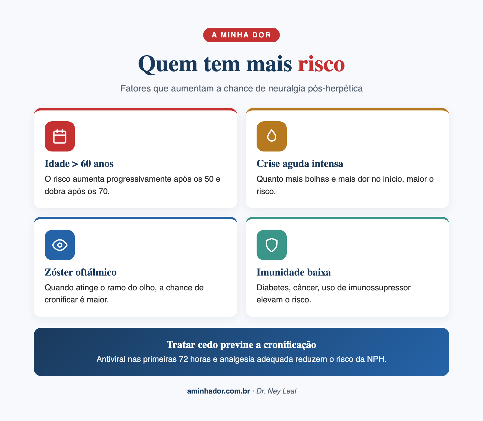 Fatores de risco para neuralgia pós-herpética