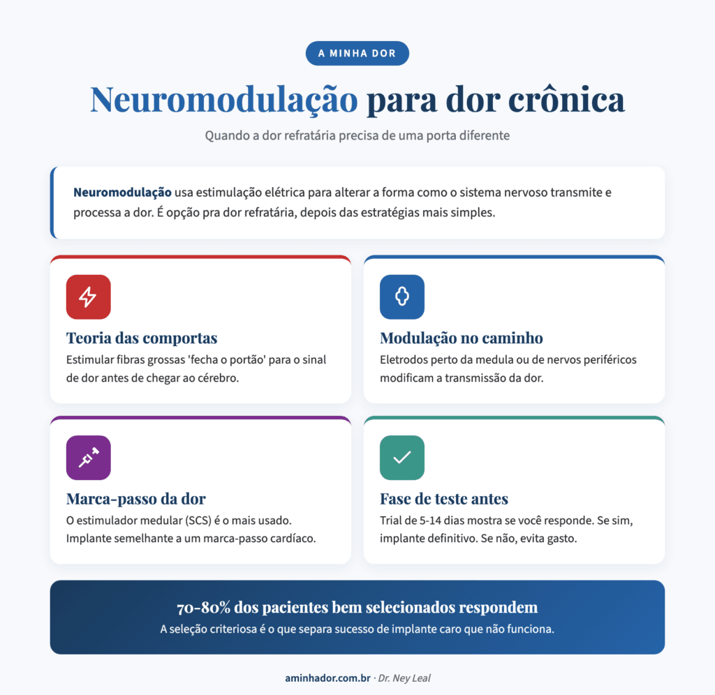 Tratamentos para Dor