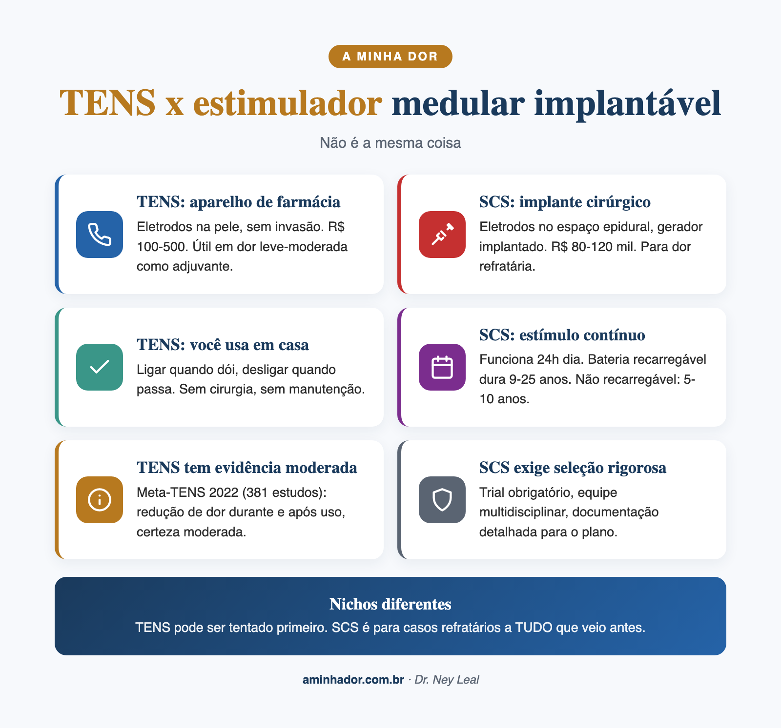 neuromodulação para dor: TENS vs estimulador medular implantável