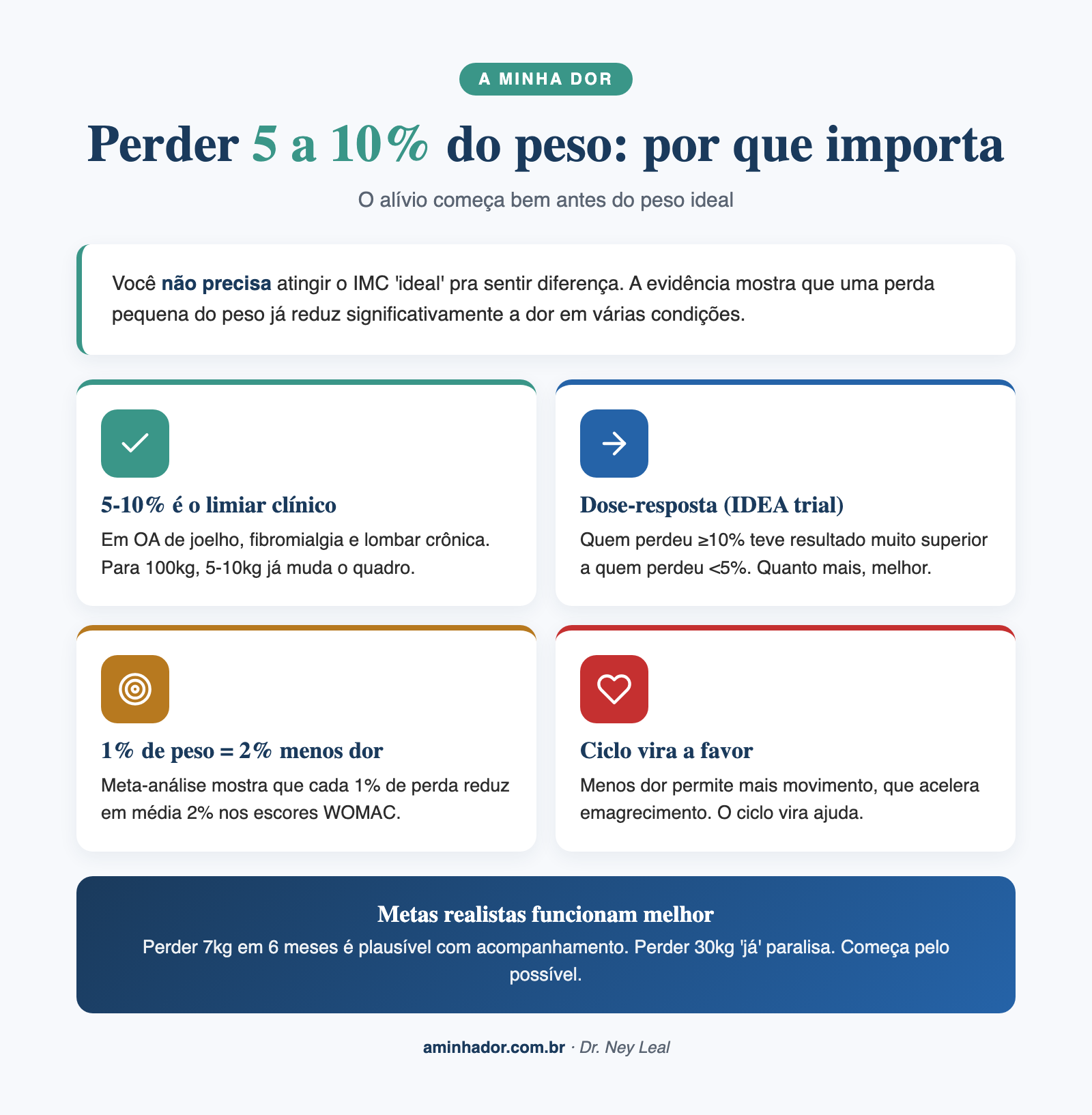 obesidade e dor crônica: ciclo bidirecional e fatores perpetuadores