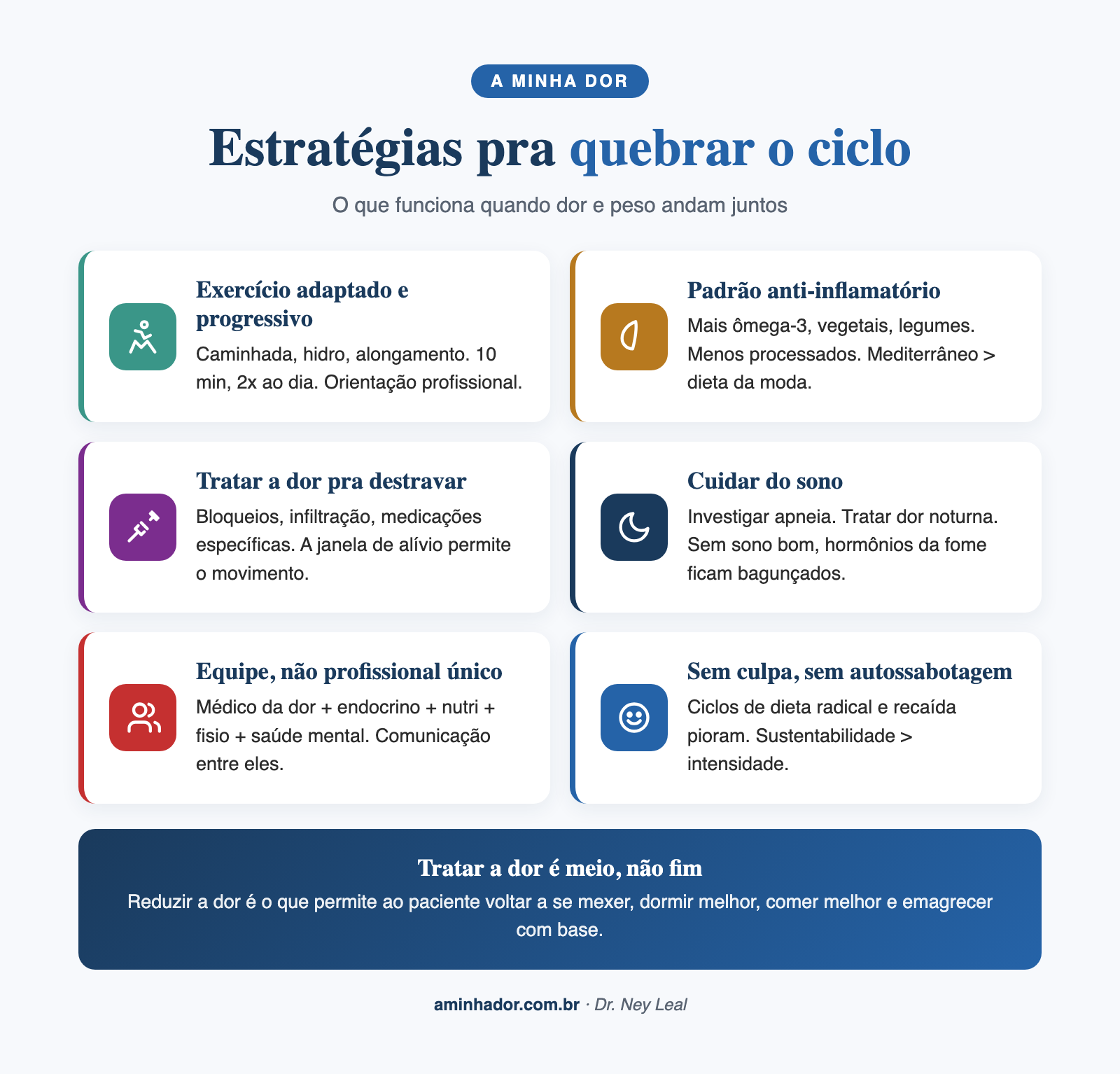 obesidade e dor crônica: perder 5 a 10% do peso reduz dor