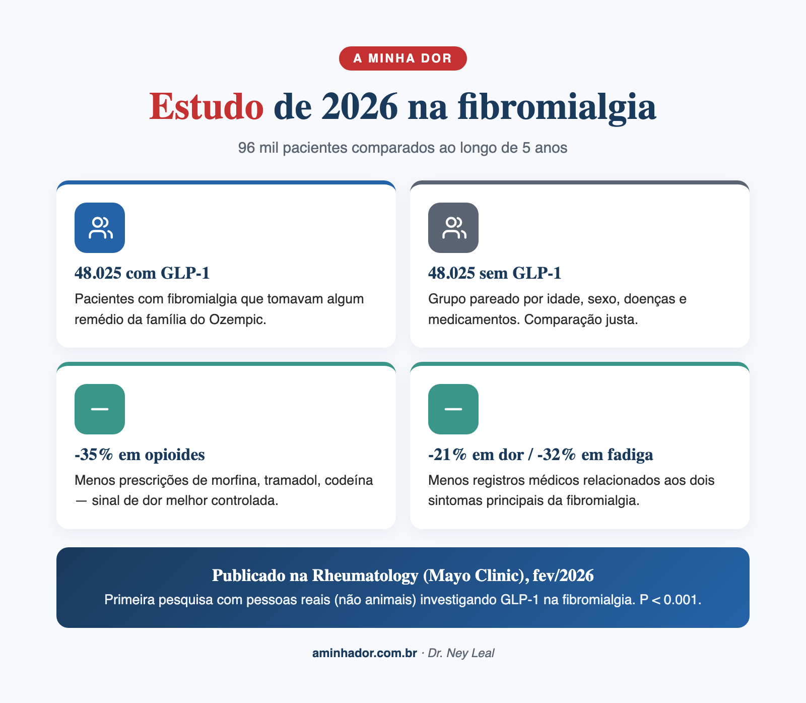 Estudo 2026 de GLP-1 na fibromialgia: 96 mil pacientes, redução de opioides, dor e fadiga