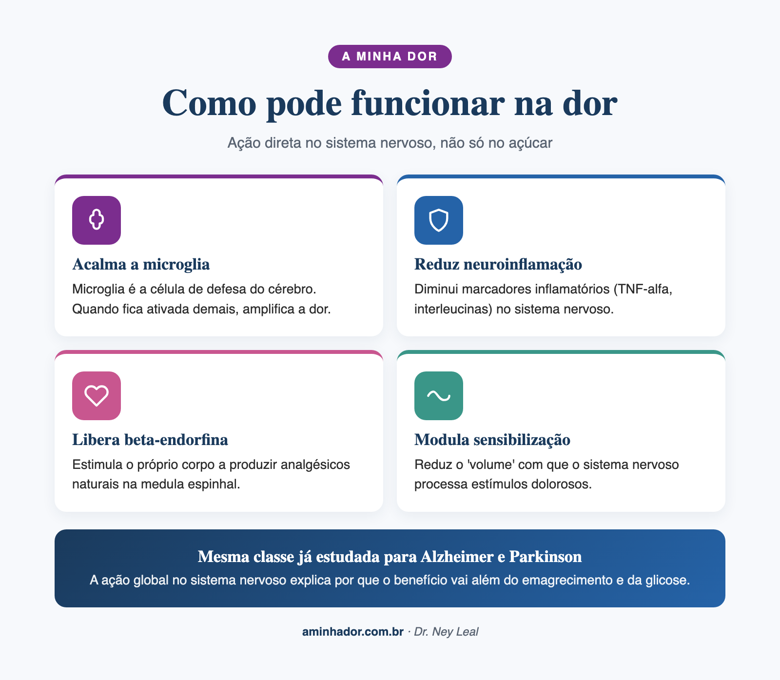 Como o Ozempic pode agir na dor: microglia, neuroinflamação, beta-endorfina, sensibilização