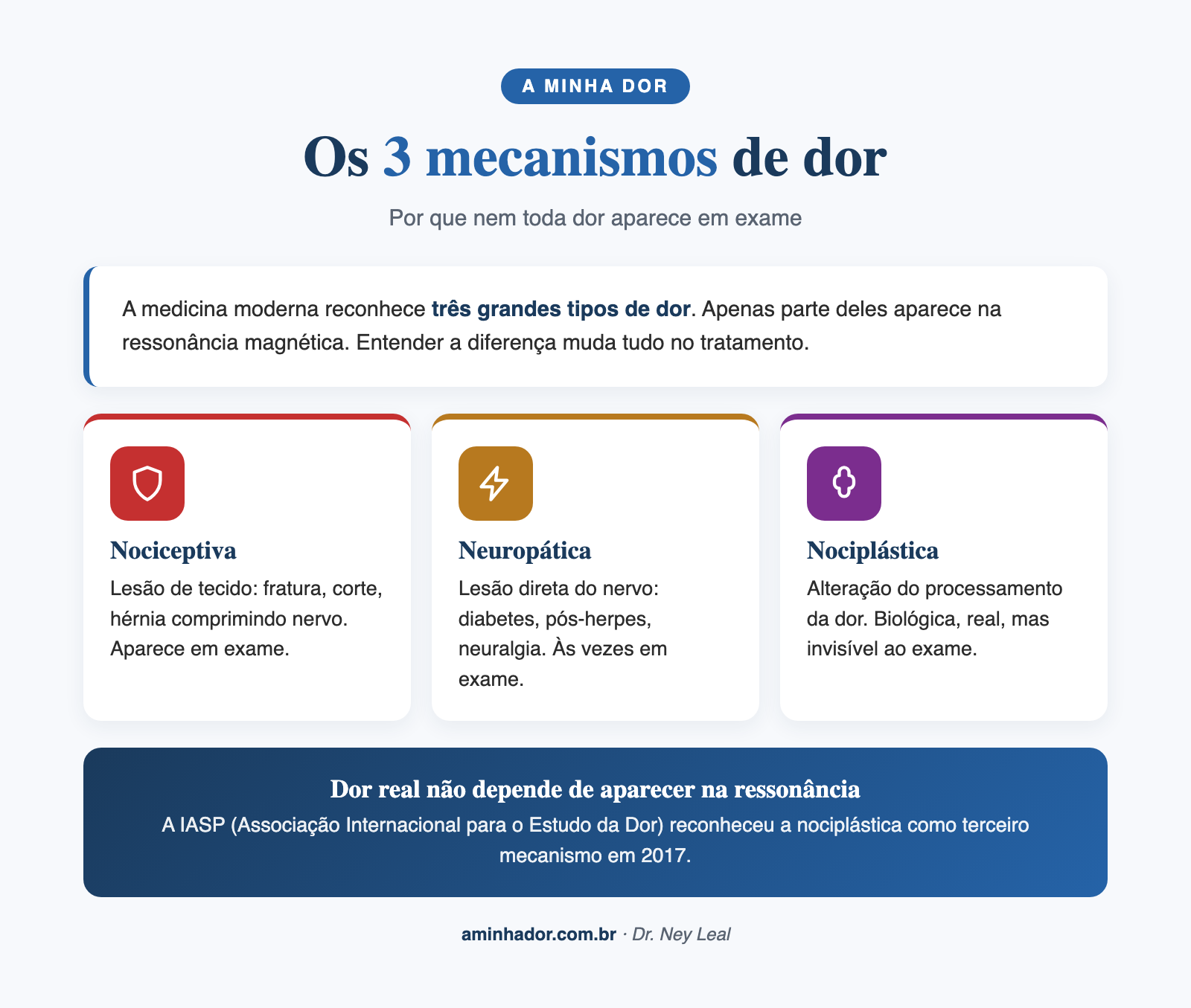 Os 3 mecanismos de dor: nociceptiva, neuropática e nociplástica