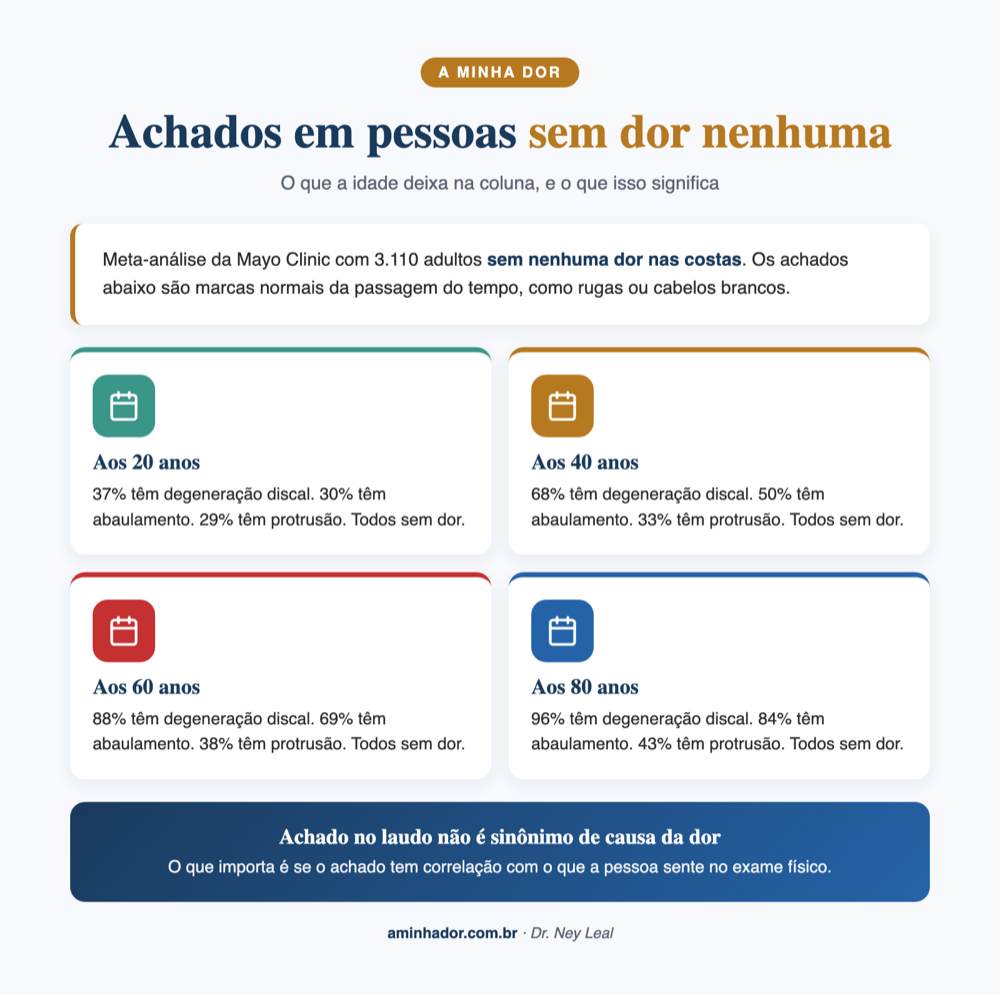 Achados de ressonância magnética em pessoas sem dor nenhuma, por idade