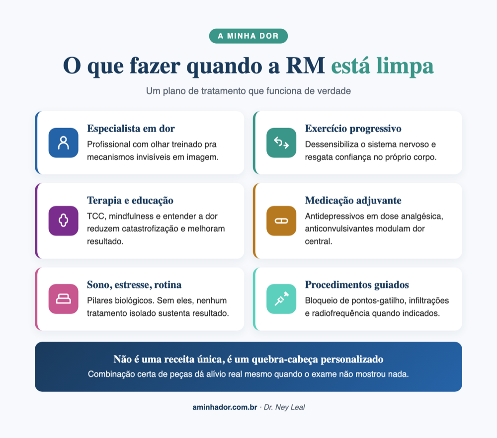 Plano de tratamento quando a ressonância magnética não mostrou nada