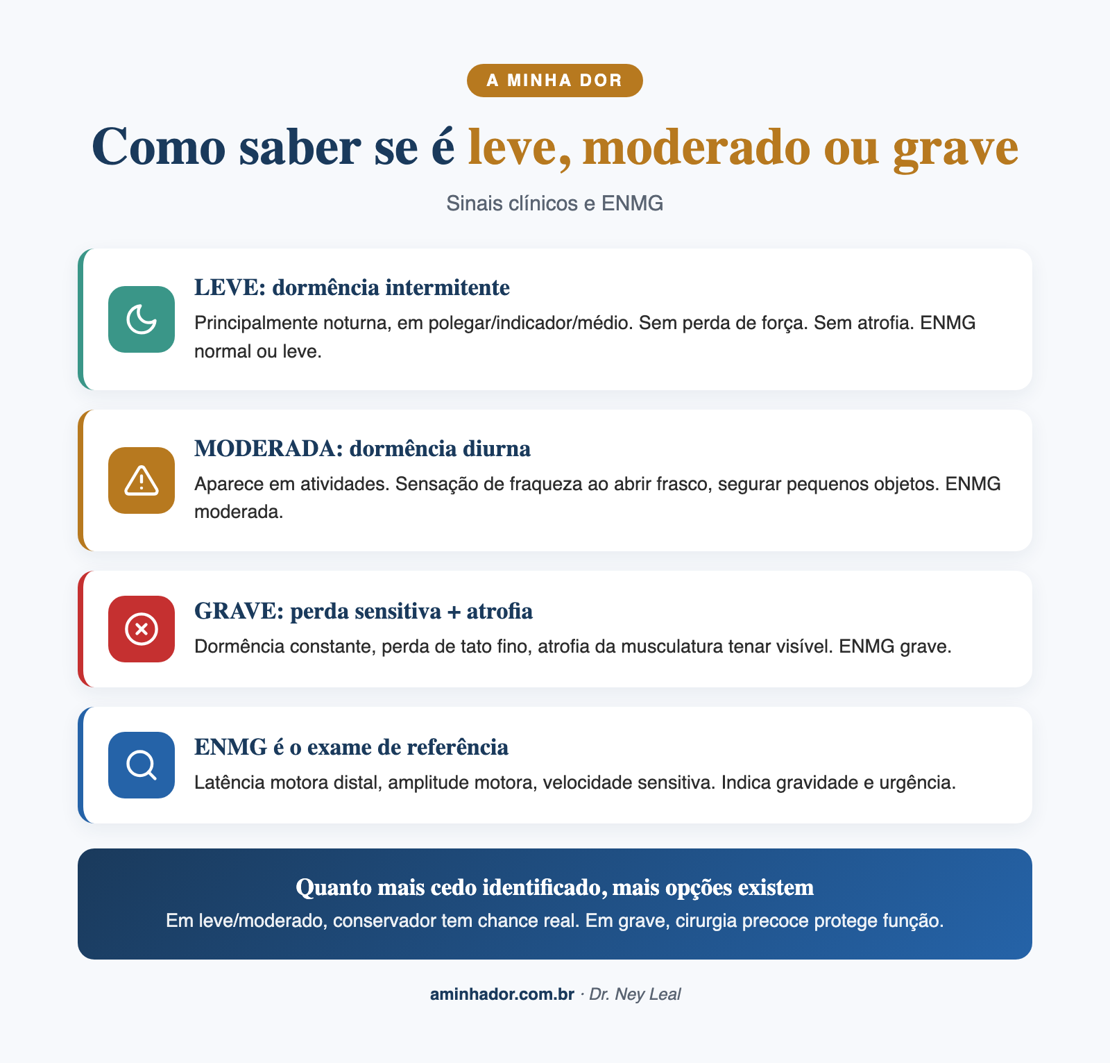 síndrome do túnel do carpo tratamento: classificação de gravidade leve, moderada e grave