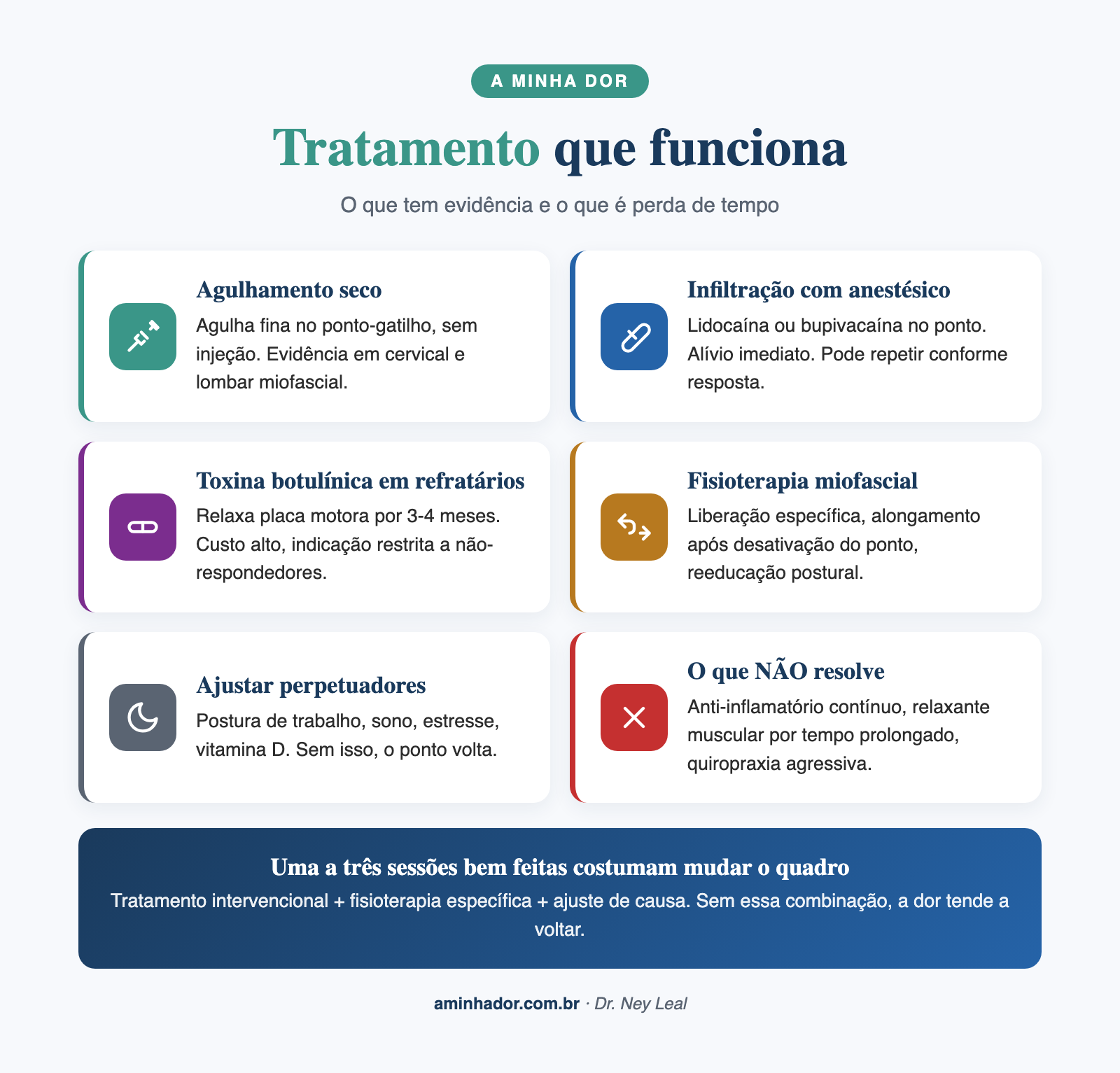 síndrome dolorosa miofascial: tratamento com agulhamento e infiltração