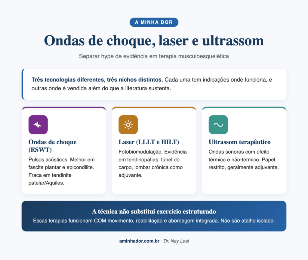 Ondas de Choque, Laser e Ultrassom: Funcionam?