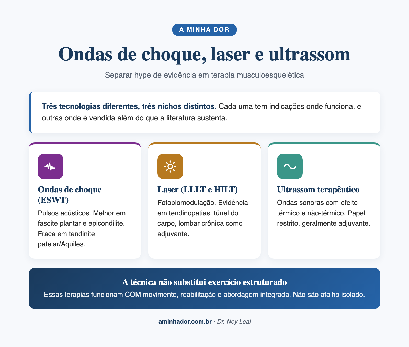 terapia por ondas de choque, laser e ultrassom: o que funciona em dor musculoesquelética