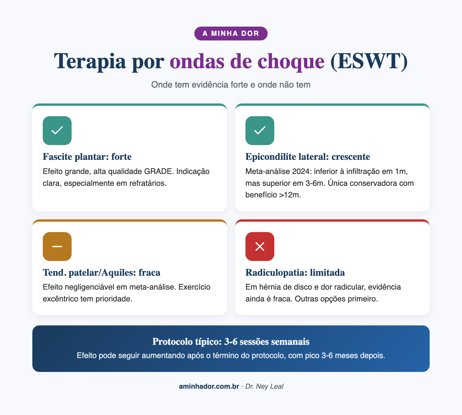terapia por ondas de choque: indicações e evidência por condição