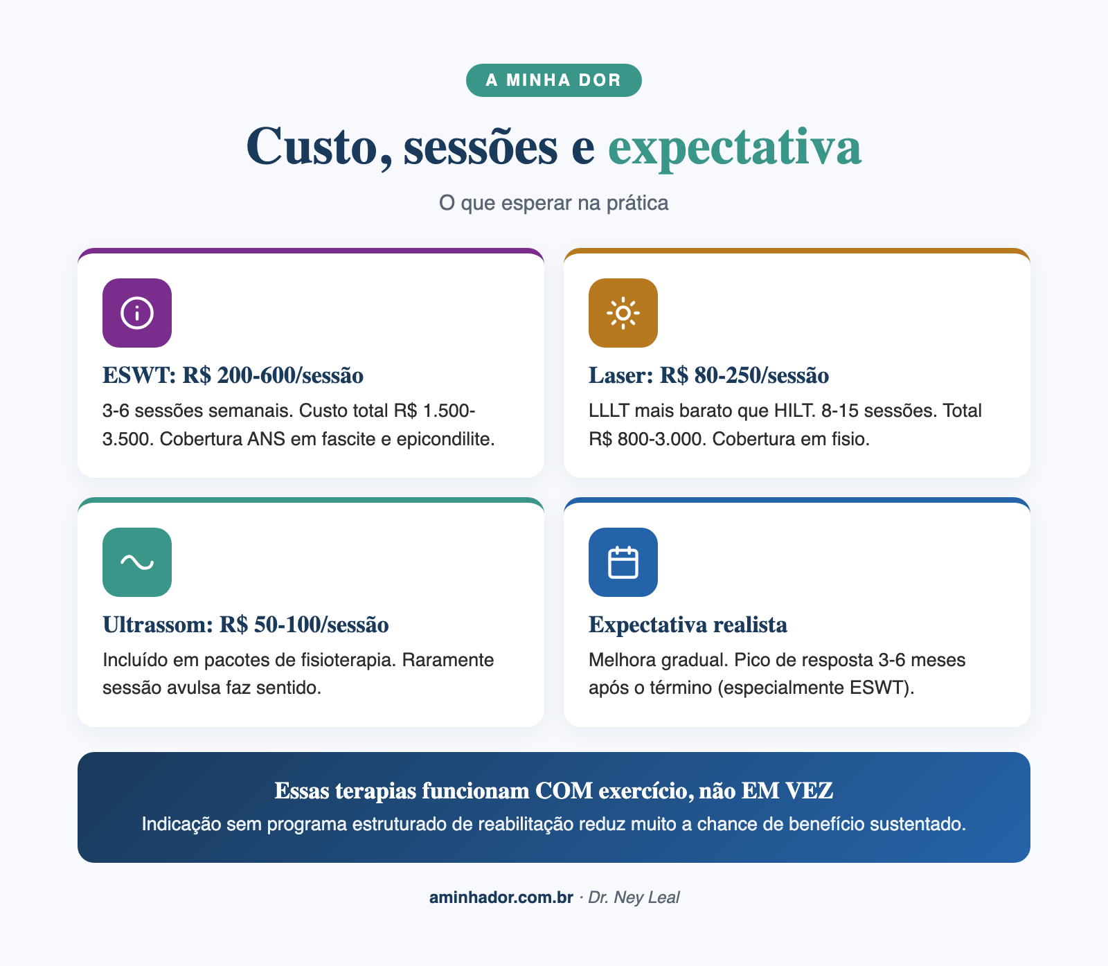 terapia por ondas de choque, laser e ultrassom: custo, sessões e expectativa