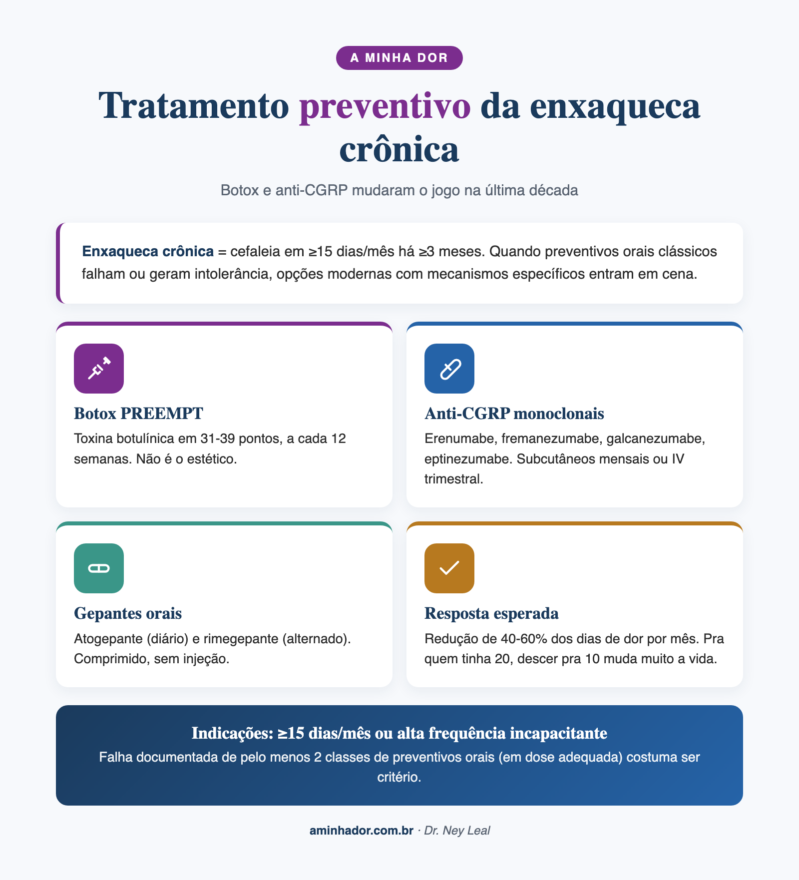 tratamento preventivo enxaqueca crônica: Botox e anti-CGRP modernos