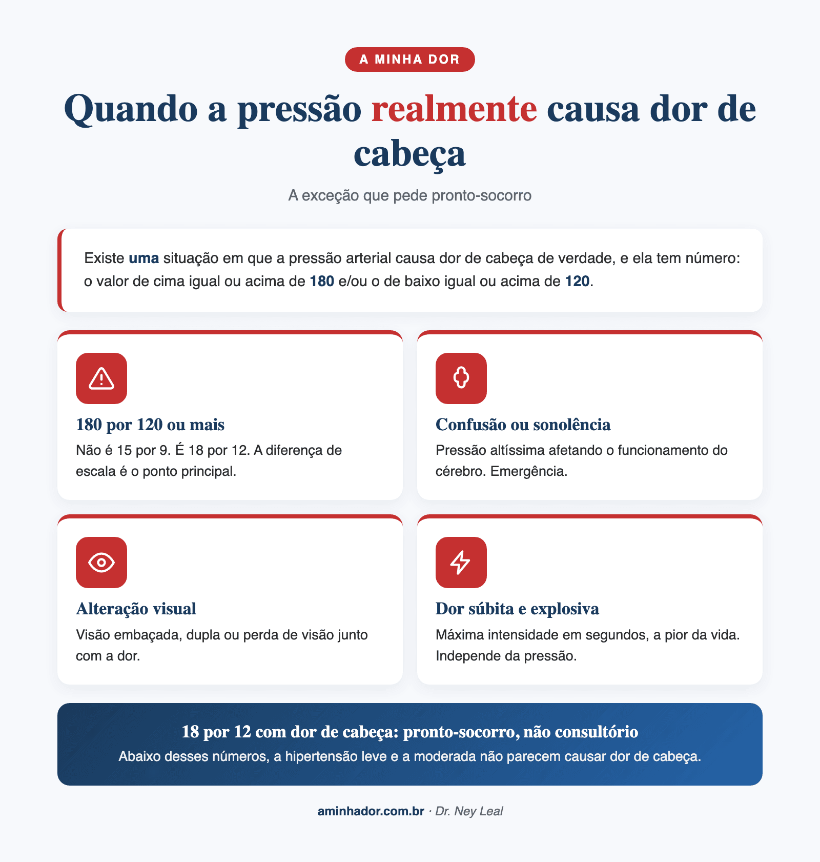 Quando a pressão alta causa dor de cabeça: critério de 180 por 120 e sinais de emergência