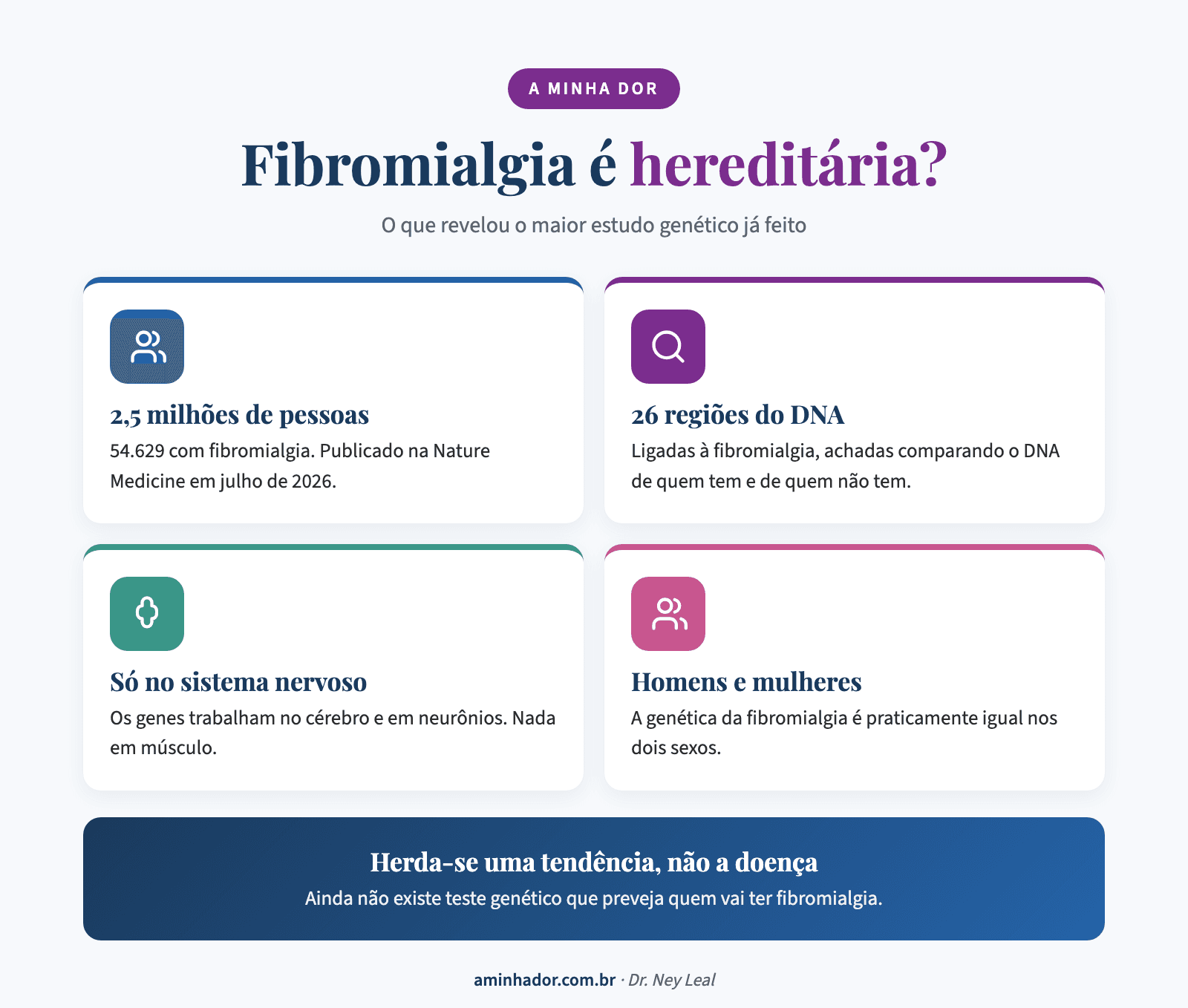 Fibromialgia é hereditária: o maior estudo genético já feito, com 2,5 milhões de pessoas e 26 regiões do DNA